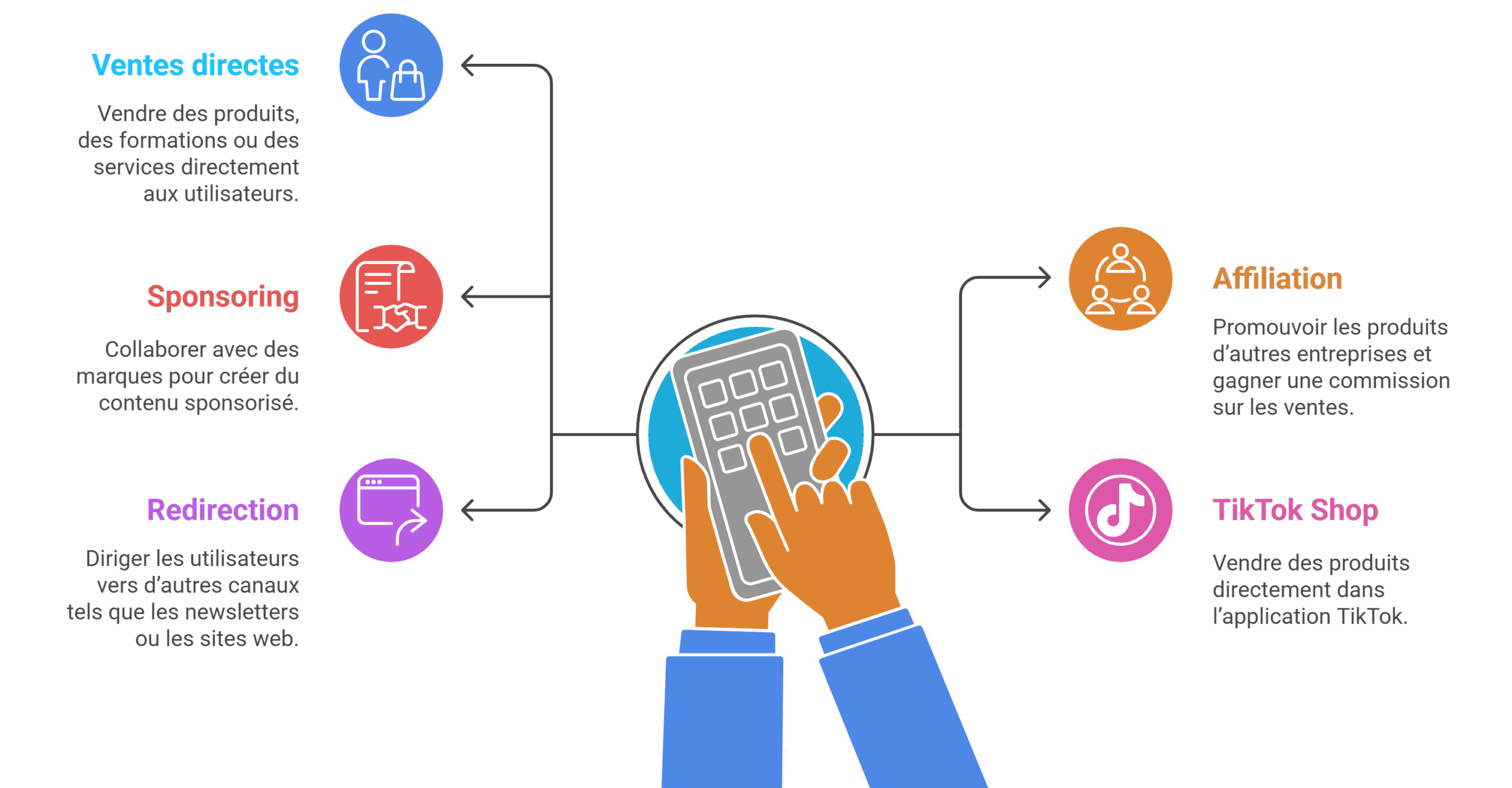 Ventes directes, Affiliation, Sponsoring, TikTok Shop et Web Site